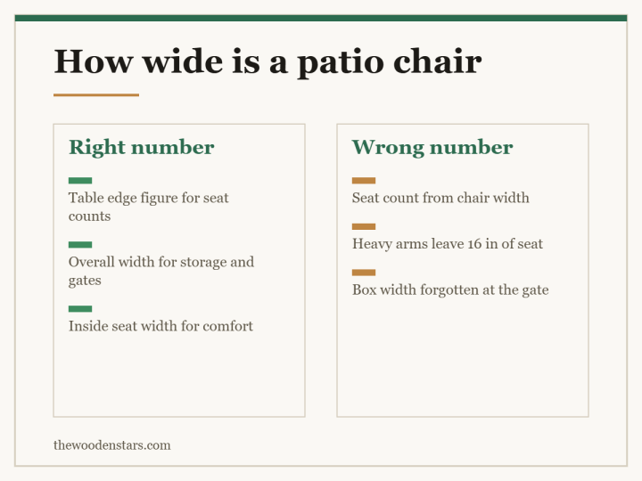 Comparison card for how wide is a patio chair: Right number — Table edge figure for seat counts; Overall width for storage and gates; Inside seat width for comfort. Wrong number — Seat count from chair width; Heavy arms leave 16 in of seat; Box width forgotten at the gate.
