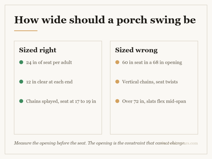 Comparison card for how wide should a porch swing be: Sized right — 24 in of seat per adult; 12 in clear at each end; Chains splayed, seat at 17 to 19 in. Sized wrong — 60 in seat in a 68 in opening; Vertical chains, seat twists; Over 72 in, slats flex mid-span.