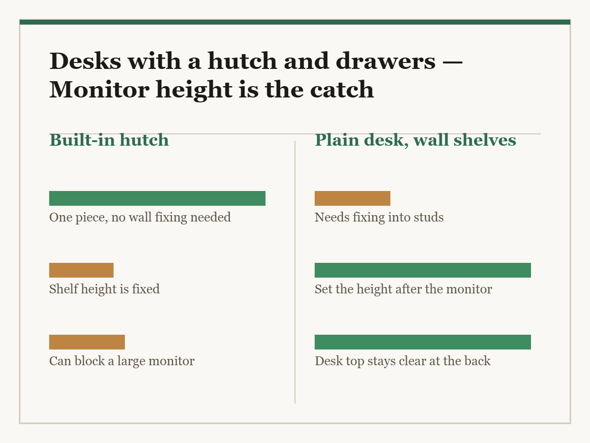 Desks with a hutch and drawers: a two-column diagram in the site style. The left column is Built-in hutch and the right column is Plain desk, wall shelves, with a bar for each point showing how the two compare.