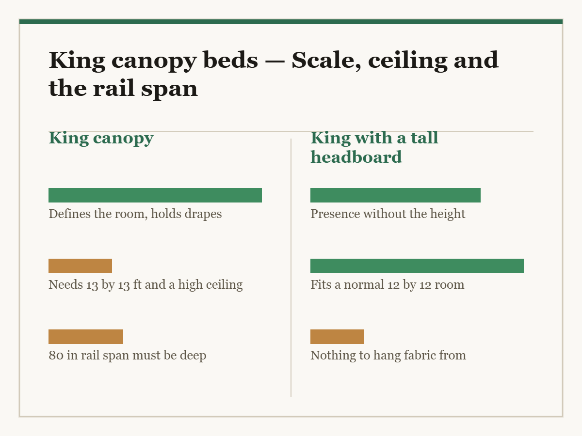King canopy beds: a two-column diagram in the site style. The left column is King canopy and the right column is King with a tall headboard, with a bar for each point showing how the two compare.