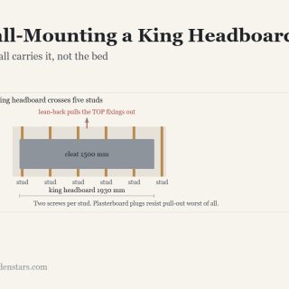 Wall-Mounting a King Headboard: The wall carries it, not the bed. Diagram from the article.