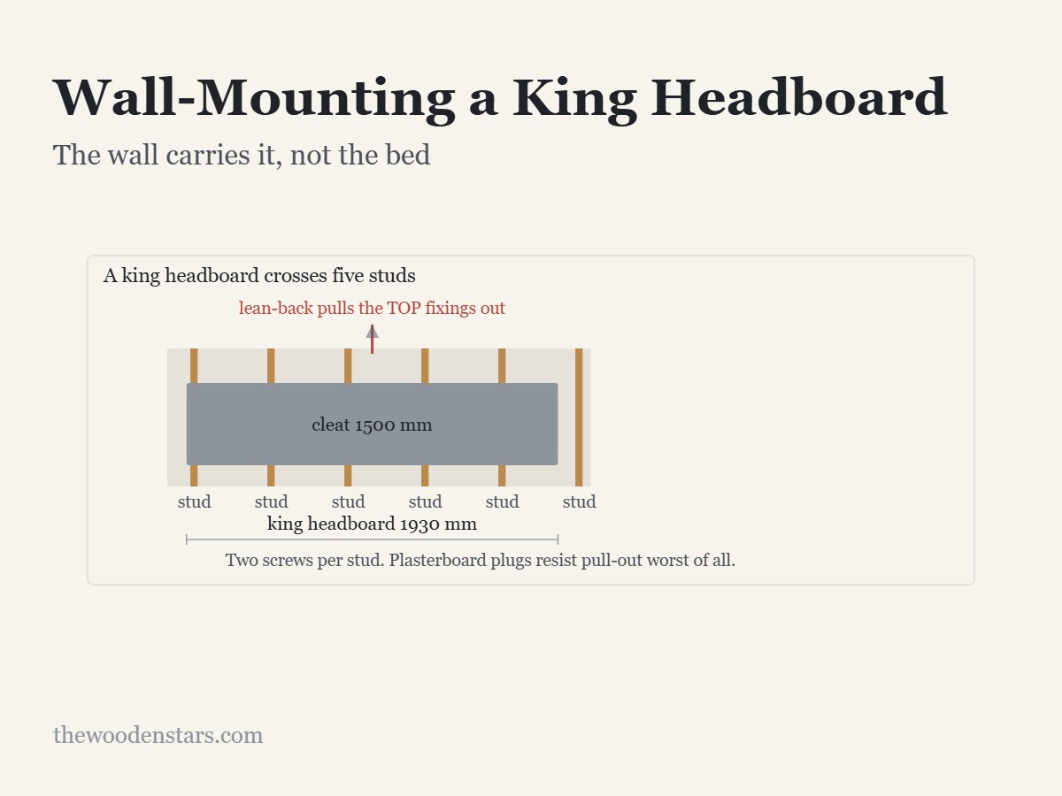 Wall-Mounting a King Headboard: The wall carries it, not the bed. Diagram from the article.