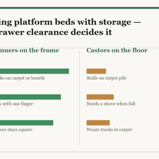 King platform beds with storage: a two-column diagram in the site style. The left column is Runners on the frame and the right column is Castors on the floor, with a bar for each point showing how the two compare.