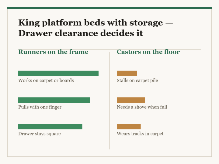 King platform beds with storage: a two-column diagram in the site style. The left column is Runners on the frame and the right column is Castors on the floor, with a bar for each point showing how the two compare.
