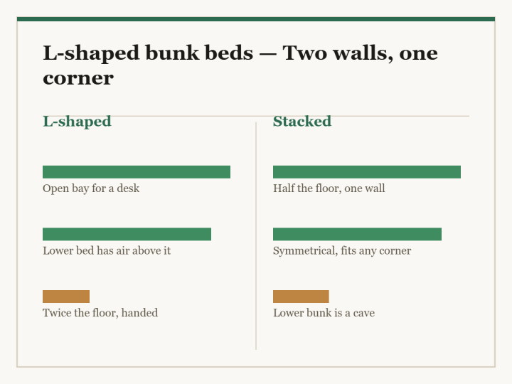 L-shaped bunk beds: a two-column diagram in the site style. The left column is L-shaped and the right column is Stacked, with a bar for each point showing how the two compare.