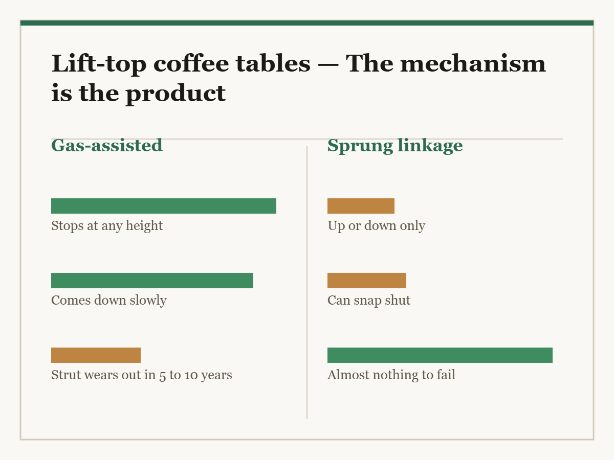 Lift-top coffee tables: a two-column diagram in the site style. The left column is Gas-assisted and the right column is Sprung linkage, with a bar for each point showing how the two compare.