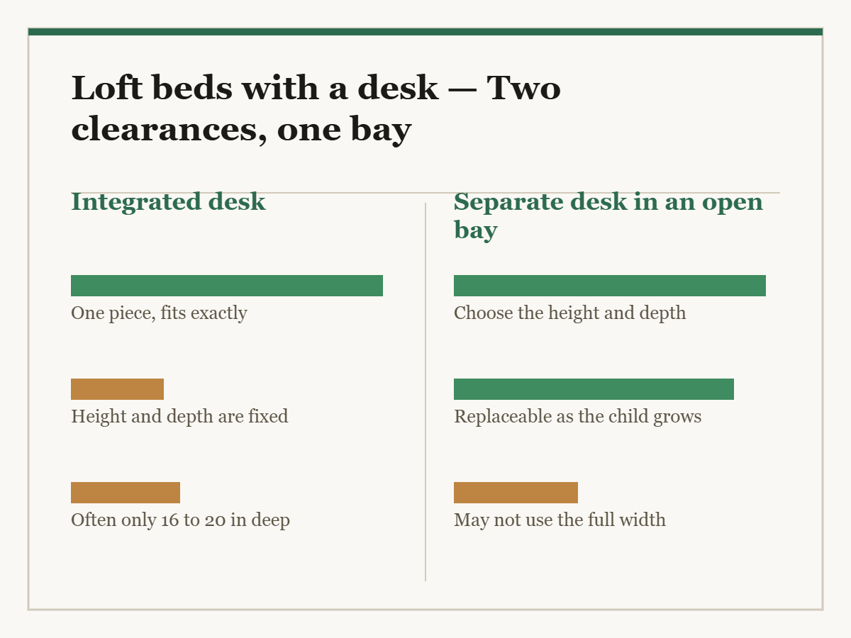 Loft beds with a desk: a two-column diagram in the site style. The left column is Integrated desk and the right column is Separate desk in an open bay, with a bar for each point showing how the two compare.