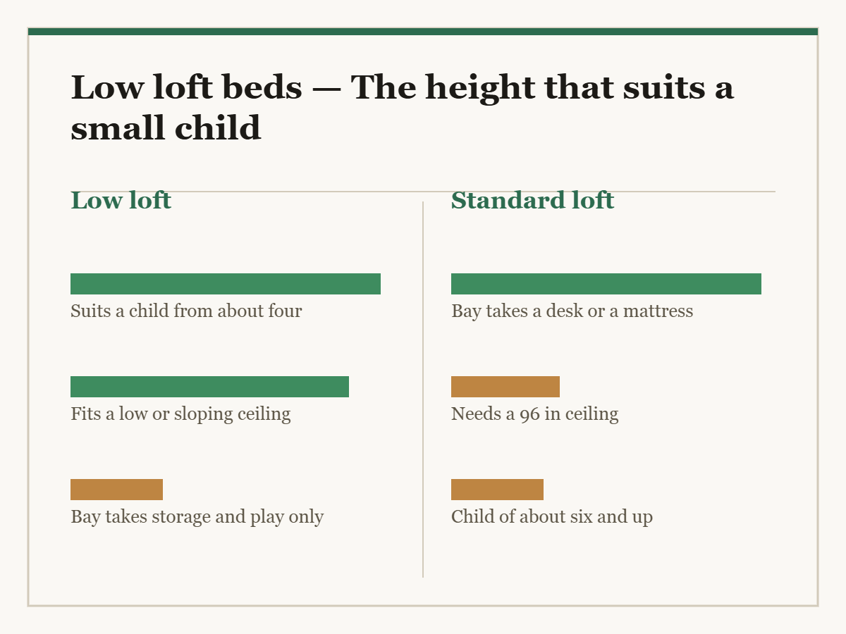 Low loft beds: a two-column diagram in the site style. The left column is Low loft and the right column is Standard loft, with a bar for each point showing how the two compare.