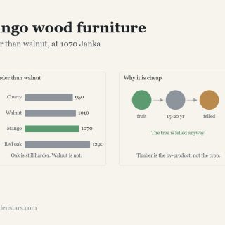 Mango wood furniture: Harder than walnut, at 1070 Janka. Diagram from the article.