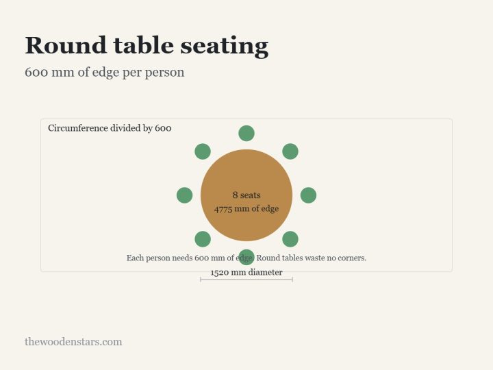 Round table seating: 600 mm of edge per person. Diagram from the article.