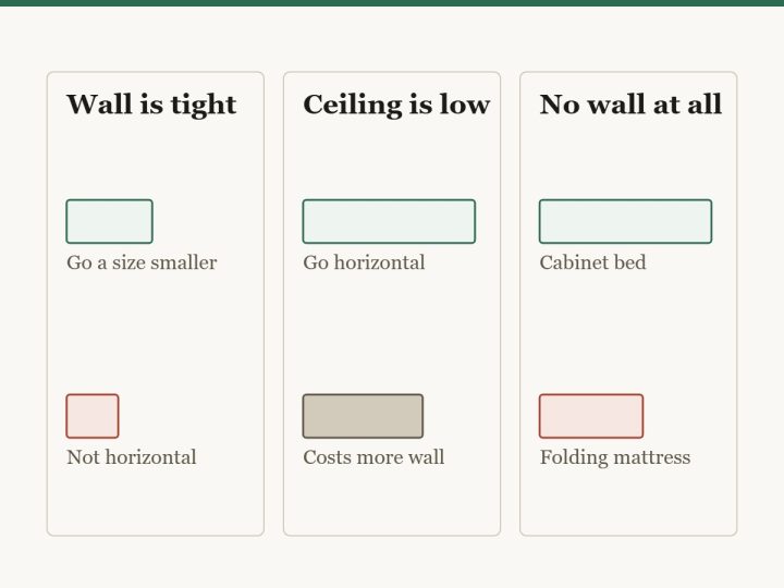 Diagram matching the tightest measurement in a small room to the Murphy bed format that solves it. A short wall means a smaller size, not a horizontal mount. A low ceiling means a horizontal mount, which costs more wall. A wall you cannot drill means a freestanding cabinet bed with a folding mattress.