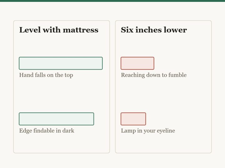 Diagram showing why a nightstand should sit level with the mattress. At mattress height your hand falls naturally on the top and you can find the edge in the dark. Six inches lower and you reach down and fumble, with the lamp in your eyeline.