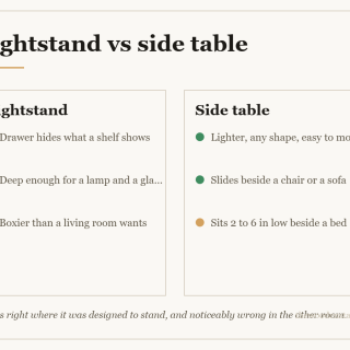 Comparison card for nightstand vs side table: Nightstand — Drawer hides what a shelf shows; Deep enough for a lamp and a glass; Boxier than a living room wants. Side table — Lighter, any shape, easy to move; Slides beside a chair or a sofa; Sits 2 to 6 in low beside a bed.