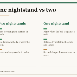 Comparison card for one nightstand vs two: Two nightstands — Each sleeper gets a surface in reach; Two lamps, nobody crosses the room; Needs walkways on both sides. One nightstand — Right when the bed is against a wall; Balance by matching heights and lamps; Second sleeper has nowhere to reach.