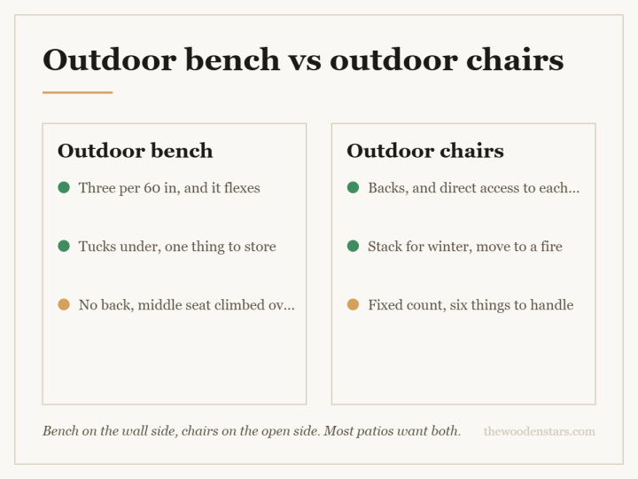 Comparison card for outdoor bench vs outdoor chairs: Outdoor bench — Three per 60 in, and it flexes; Tucks under, one thing to store; No back, middle seat climbed over. Outdoor chairs — Backs, and direct access to each seat; Stack for winter, move to a fire; Fixed count, six things to handle.