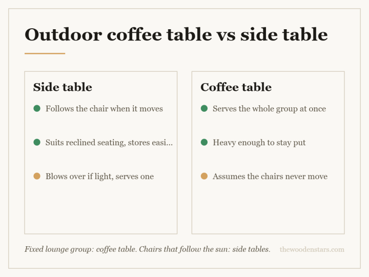 Comparison card for outdoor coffee table vs side table: Side table — Follows the chair when it moves; Suits reclined seating, stores easily; Blows over if light, serves one. Coffee table — Serves the whole group at once; Heavy enough to stay put; Assumes the chairs never move.