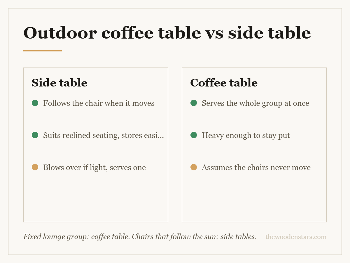 Comparison card for outdoor coffee table vs side table: Side table — Follows the chair when it moves; Suits reclined seating, stores easily; Blows over if light, serves one. Coffee table — Serves the whole group at once; Heavy enough to stay put; Assumes the chairs never move.