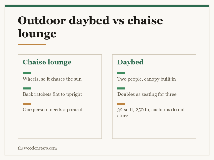 Comparison card for outdoor daybed vs chaise lounge: Chaise lounge — Wheels, so it chases the sun; Back ratchets flat to upright; One person, needs a parasol. Daybed — Two people, canopy built in; Doubles as seating for three; 32 sq ft, 250 lb, cushions do not store.