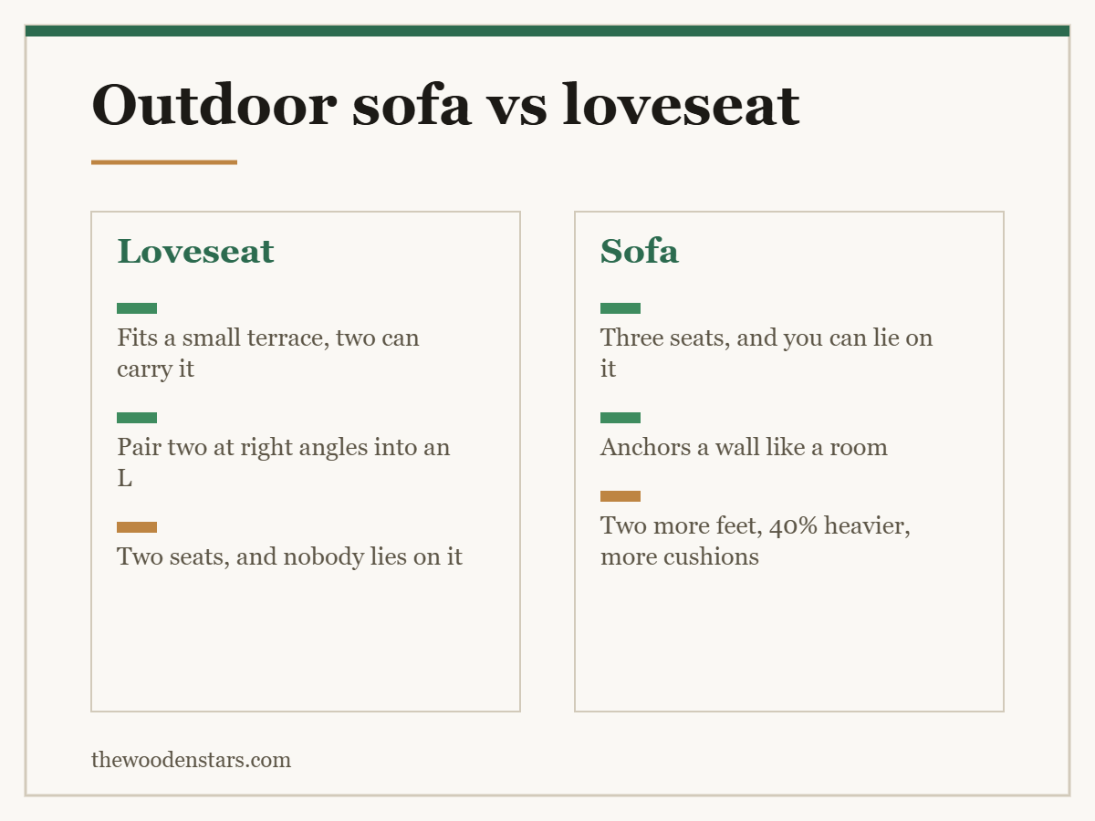 Comparison card for outdoor sofa vs loveseat: Loveseat — Fits a small terrace, two can carry it; Pair two at right angles into an L; Two seats, and nobody lies on it. Sofa — Three seats, and you can lie on it; Anchors a wall like a room; Two more feet, 40% heavier, more cushions.