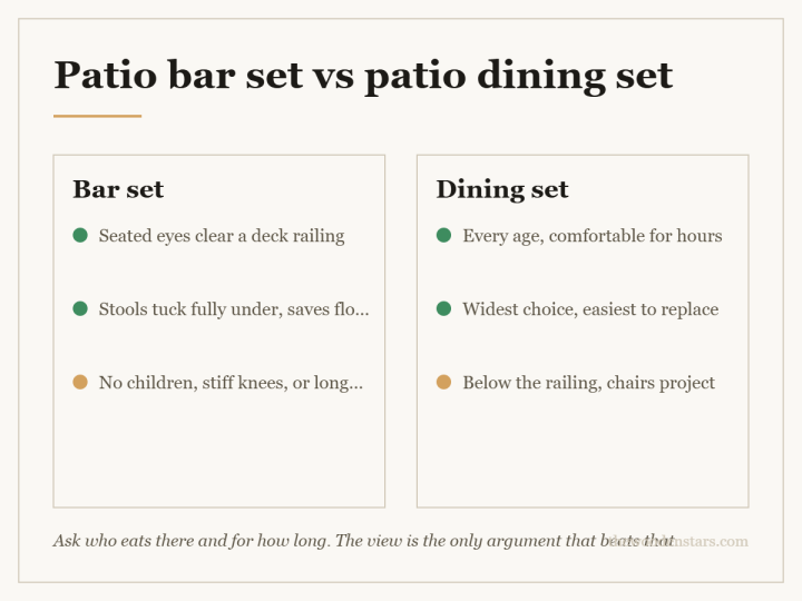 Comparison card for patio bar set vs patio dining set: Bar set — Seated eyes clear a deck railing; Stools tuck fully under, saves floor; No children, stiff knees, or long meals. Dining set — Every age, comfortable for hours; Widest choice, easiest to replace; Below the railing, chairs project.