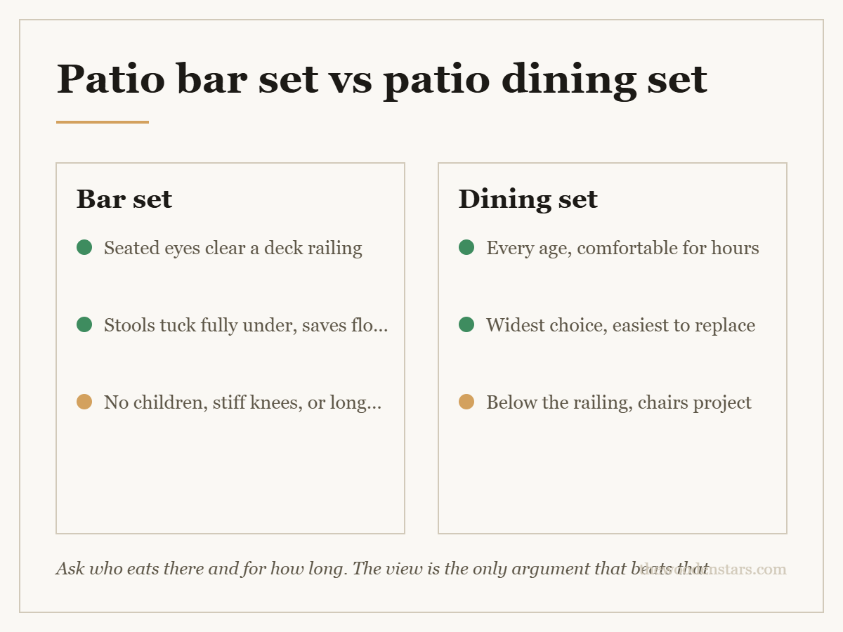 Comparison card for patio bar set vs patio dining set: Bar set — Seated eyes clear a deck railing; Stools tuck fully under, saves floor; No children, stiff knees, or long meals. Dining set — Every age, comfortable for hours; Widest choice, easiest to replace; Below the railing, chairs project.