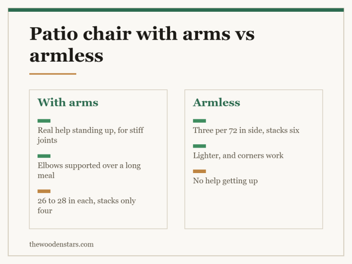 Comparison card for patio chair with arms vs armless: With arms — Real help standing up, for stiff joints; Elbows supported over a long meal; 26 to 28 in each, stacks only four. Armless — Three per 72 in side, stacks six; Lighter, and corners work; No help getting up.