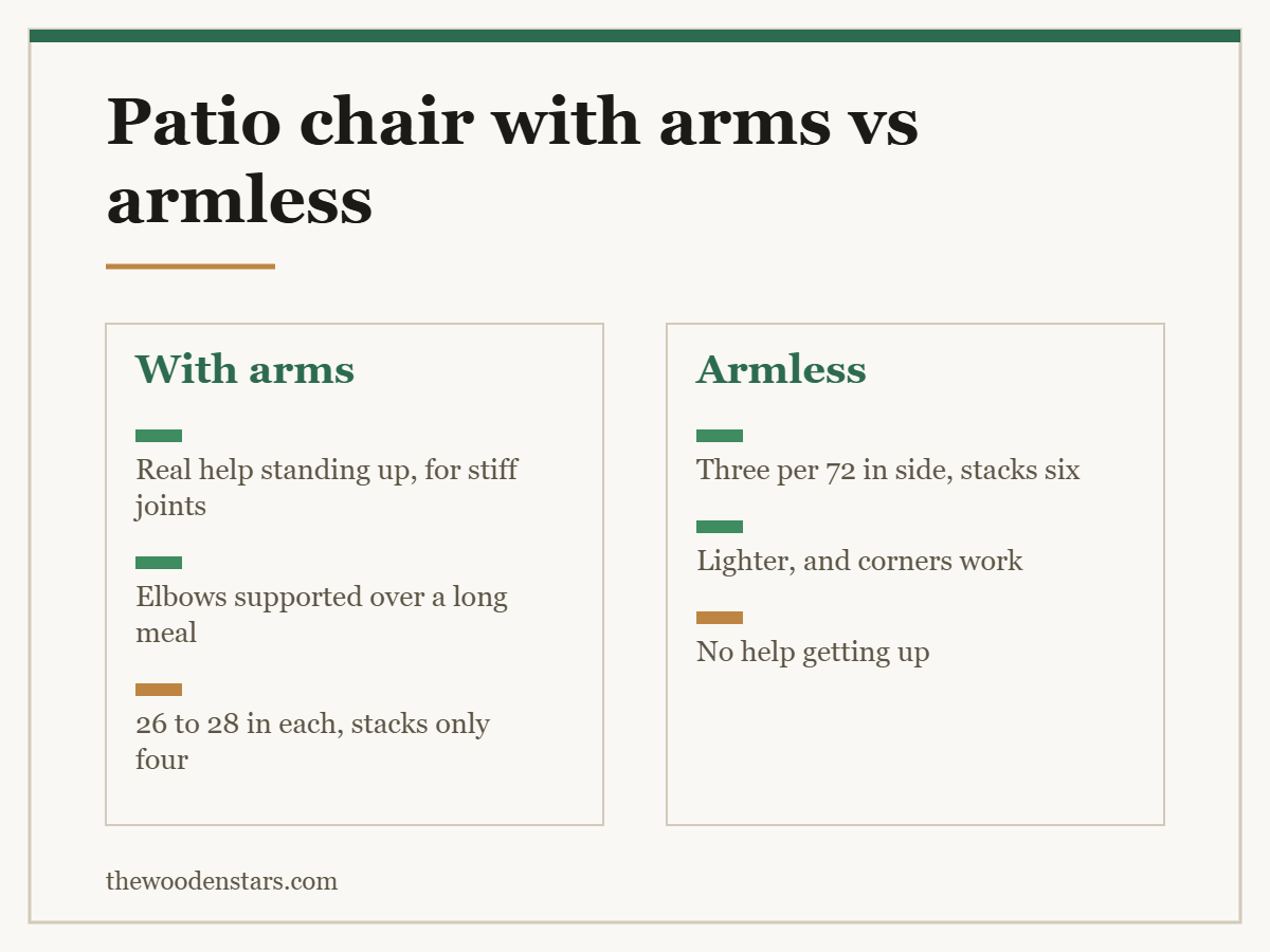 Comparison card for patio chair with arms vs armless: With arms — Real help standing up, for stiff joints; Elbows supported over a long meal; 26 to 28 in each, stacks only four. Armless — Three per 72 in side, stacks six; Lighter, and corners work; No help getting up.