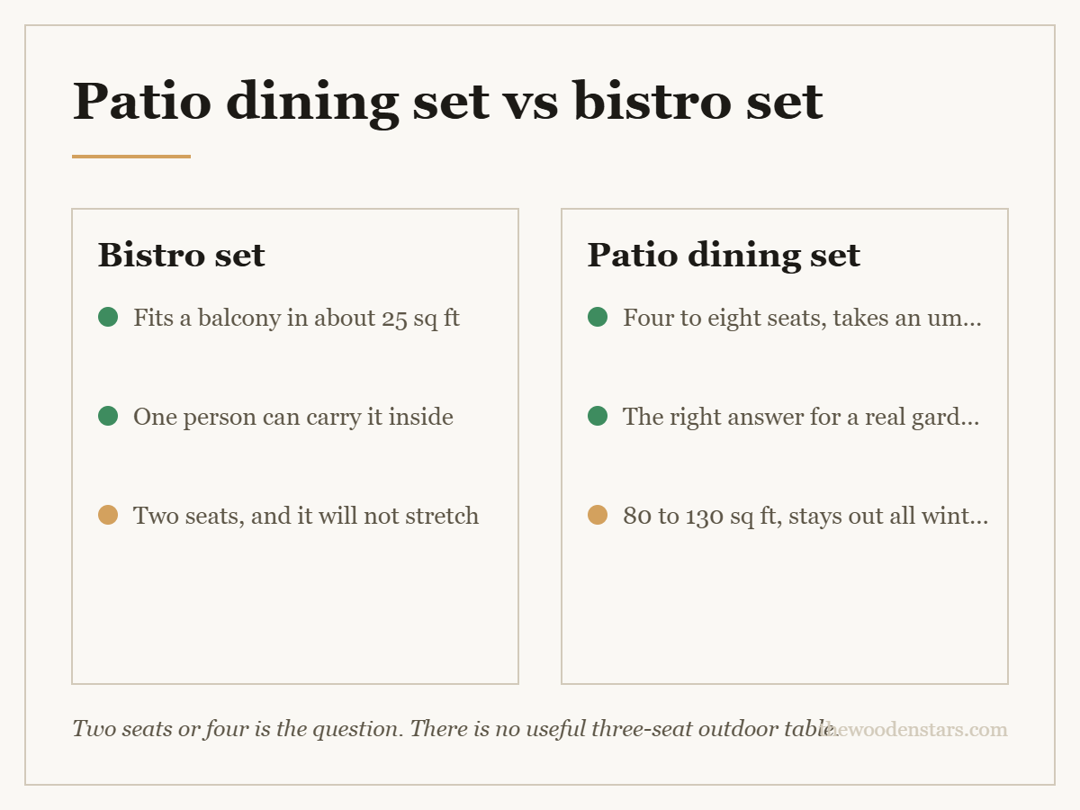 Comparison card for patio dining set vs bistro set: Bistro set — Fits a balcony in about 25 sq ft; One person can carry it inside; Two seats, and it will not stretch. Patio dining set — Four to eight seats, takes an umbrella; The right answer for a real garden; 80 to 130 sq ft, stays out all winter.