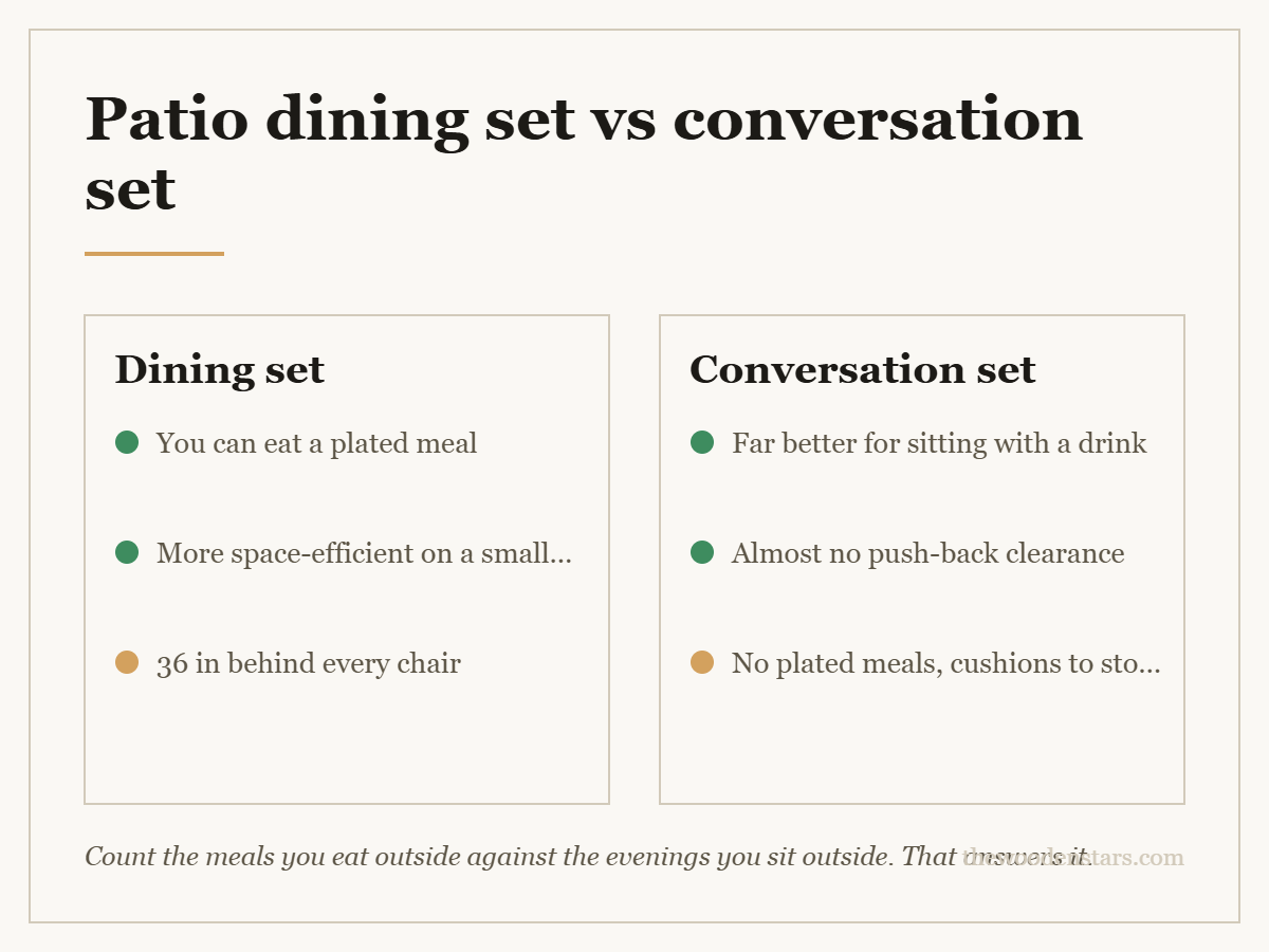 Comparison card for patio dining set vs conversation set: Dining set — You can eat a plated meal; More space-efficient on a small deck; 36 in behind every chair. Conversation set — Far better for sitting with a drink; Almost no push-back clearance; No plated meals, cushions to store.
