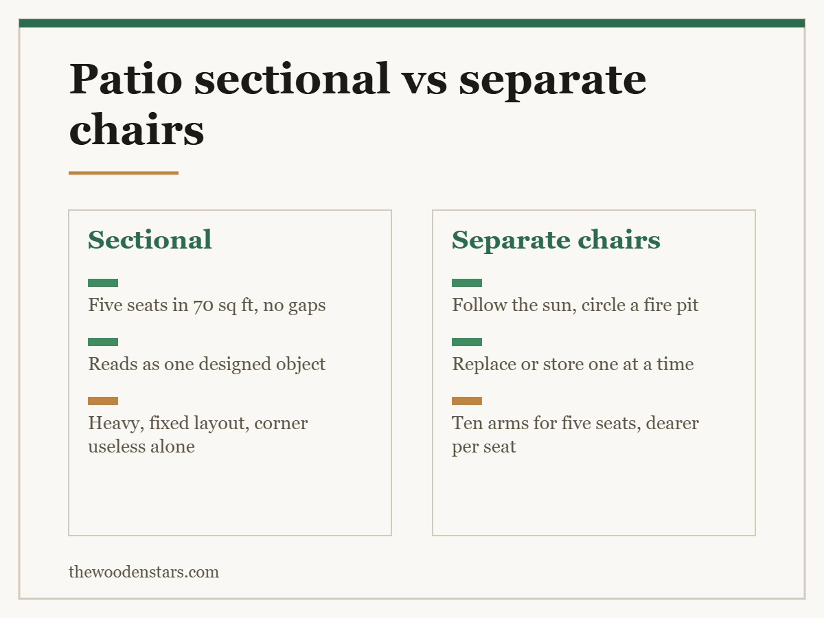Comparison card for patio sectional vs separate chairs: Sectional — Five seats in 70 sq ft, no gaps; Reads as one designed object; Heavy, fixed layout, corner useless alone. Separate chairs — Follow the sun, circle a fire pit; Replace or store one at a time; Ten arms for five seats, dearer per seat.