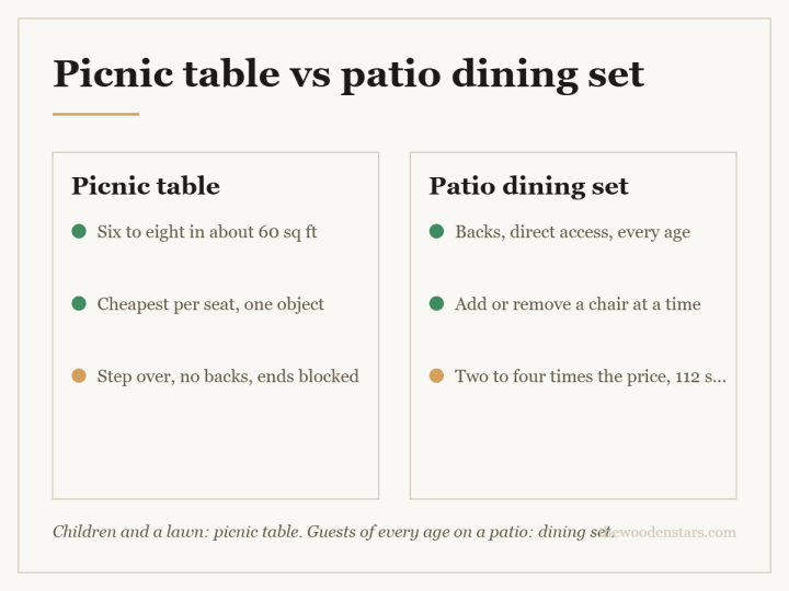 Comparison card for picnic table vs patio dining set: Picnic table — Six to eight in about 60 sq ft; Cheapest per seat, one object; Step over, no backs, ends blocked. Patio dining set — Backs, direct access, every age; Add or remove a chair at a time; Two to four times the price, 112 sq ft.