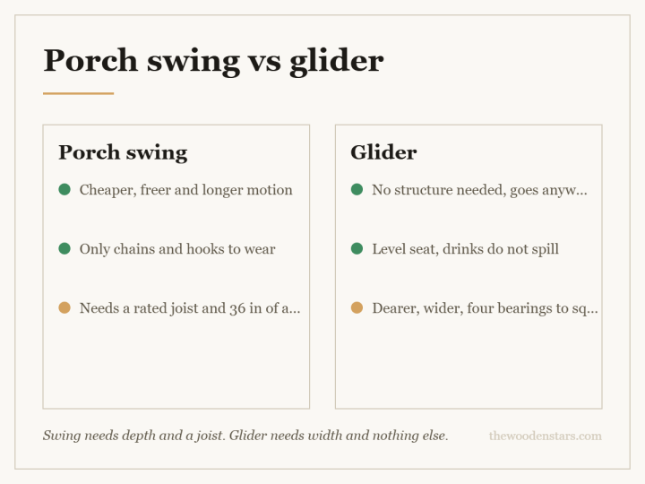 Comparison card for porch swing vs glider: Porch swing — Cheaper, freer and longer motion; Only chains and hooks to wear; Needs a rated joist and 36 in of arc. Glider — No structure needed, goes anywhere; Level seat, drinks do not spill; Dearer, wider, four bearings to squeak.