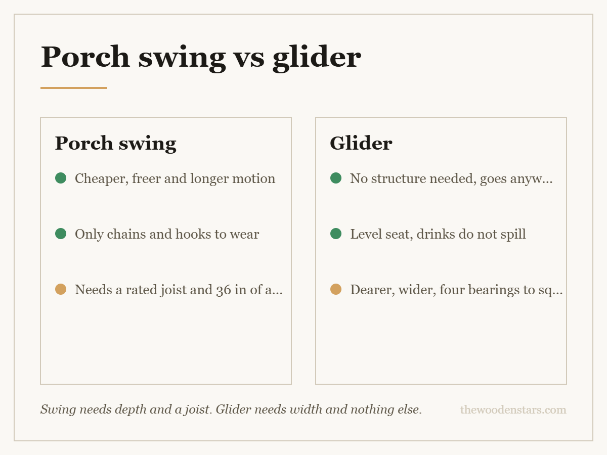 Comparison card for porch swing vs glider: Porch swing — Cheaper, freer and longer motion; Only chains and hooks to wear; Needs a rated joist and 36 in of arc. Glider — No structure needed, goes anywhere; Level seat, drinks do not spill; Dearer, wider, four bearings to squeak.