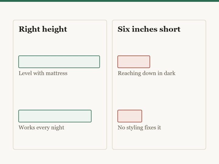 Diagram showing that nightstand height matters more than styling. A nightstand level with the mattress puts everything where your hand falls. One six inches short means reaching down in the dark, and no amount of styling fixes it.