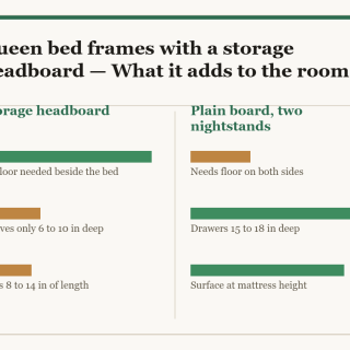 Queen bed frames with a storage headboard: a two-column diagram in the site style. The left column is Storage headboard and the right column is Plain board, two nightstands, with a bar for each point showing how the two compare.