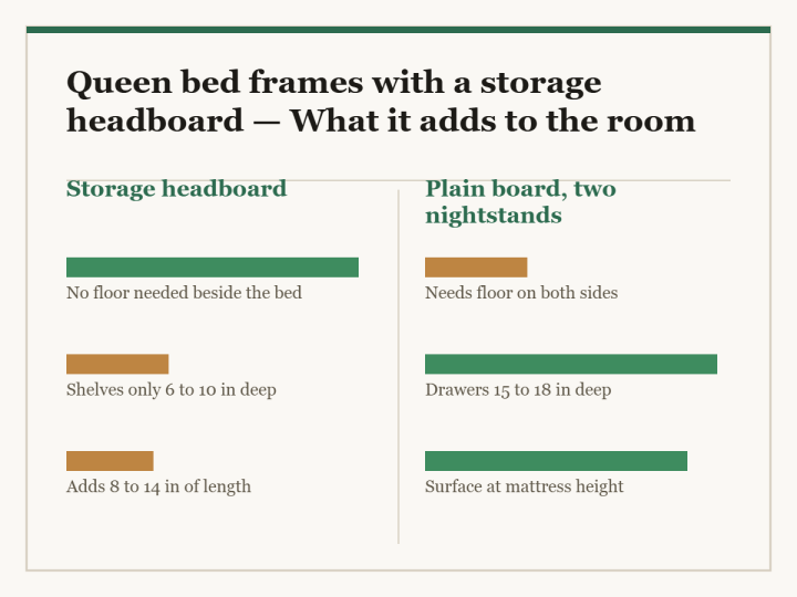 Queen bed frames with a storage headboard: a two-column diagram in the site style. The left column is Storage headboard and the right column is Plain board, two nightstands, with a bar for each point showing how the two compare.