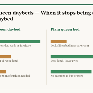 Queen daybeds: a two-column diagram in the site style. The left column is Queen daybed and the right column is Plain queen bed, with a bar for each point showing how the two compare.