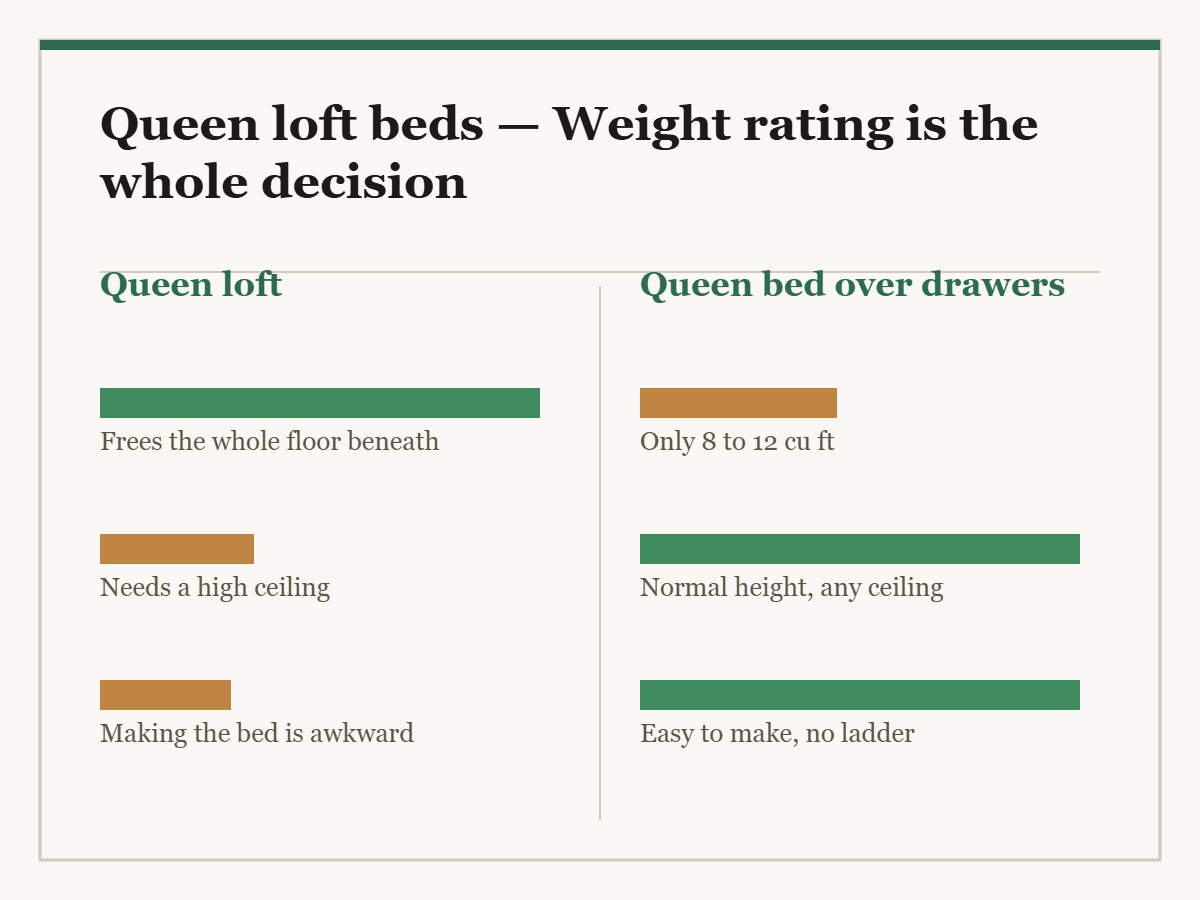 Queen loft beds: a two-column diagram in the site style. The left column is Queen loft and the right column is Queen bed over drawers, with a bar for each point showing how the two compare.