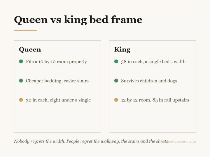 Comparison card for queen vs king bed frame: Queen — Fits a 10 by 10 room properly; Cheaper bedding, easier stairs; 30 in each, eight under a single. King — 38 in each, a single bed's width; Survives children and dogs; 12 by 12 room, 85 in rail upstairs.