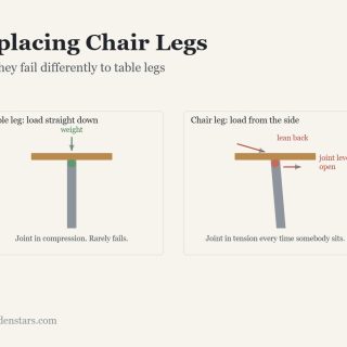 Replacing Chair Legs: Why they fail differently to table legs. Diagram from the article.
