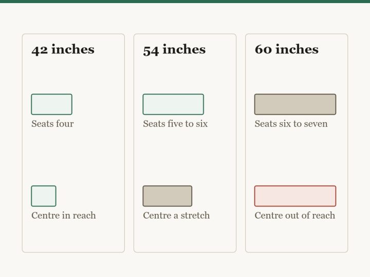 Diagram showing how many people a round dining table seats as it grows. A 42 inch round seats four, a 54 inch seats five to six, and a 60 inch seats six to seven but the centre starts to be out of reach.