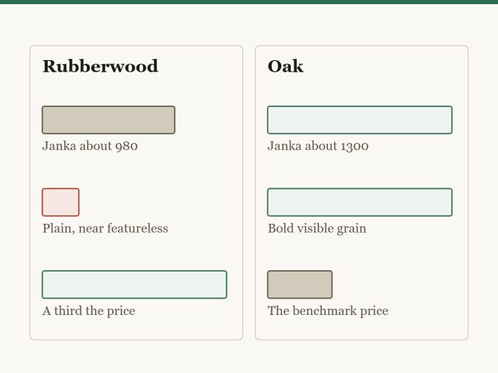 Diagram comparing rubberwood with oak. Rubberwood is softer, nearly featureless in grain, and costs about a third as much. Oak is harder with bold visible grain at the benchmark price.