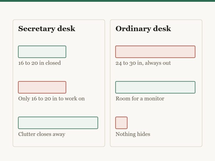Diagram comparing a secretary desk with an ordinary desk. The secretary closes to about 16 to 20 inches deep and hides what is on it, but gives only 16 to 20 inches of working depth when open. An ordinary desk gives 24 to 30 inches of depth but is always out.