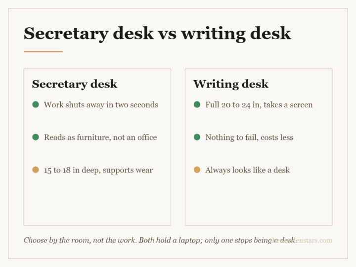 Comparison card for secretary desk vs writing desk: Secretary desk — Work shuts away in two seconds; Reads as furniture, not an office; 15 to 18 in deep, supports wear. Writing desk — Full 20 to 24 in, takes a screen; Nothing to fail, costs less; Always looks like a desk.
