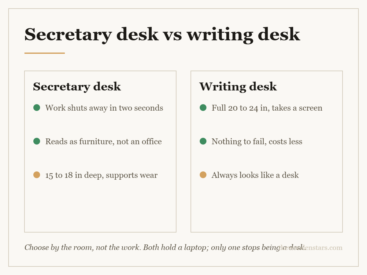 Comparison card for secretary desk vs writing desk: Secretary desk — Work shuts away in two seconds; Reads as furniture, not an office; 15 to 18 in deep, supports wear. Writing desk — Full 20 to 24 in, takes a screen; Nothing to fail, costs less; Always looks like a desk.