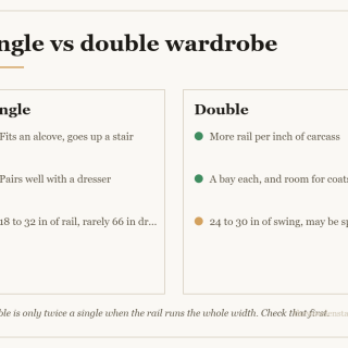 Comparison card for single vs double wardrobe: Single — Fits an alcove, goes up a stair; Pairs well with a dresser; 18 to 32 in of rail, rarely 66 in drop. Double — More rail per inch of carcass; A bay each, and room for coats; 24 to 30 in of swing, may be split.
