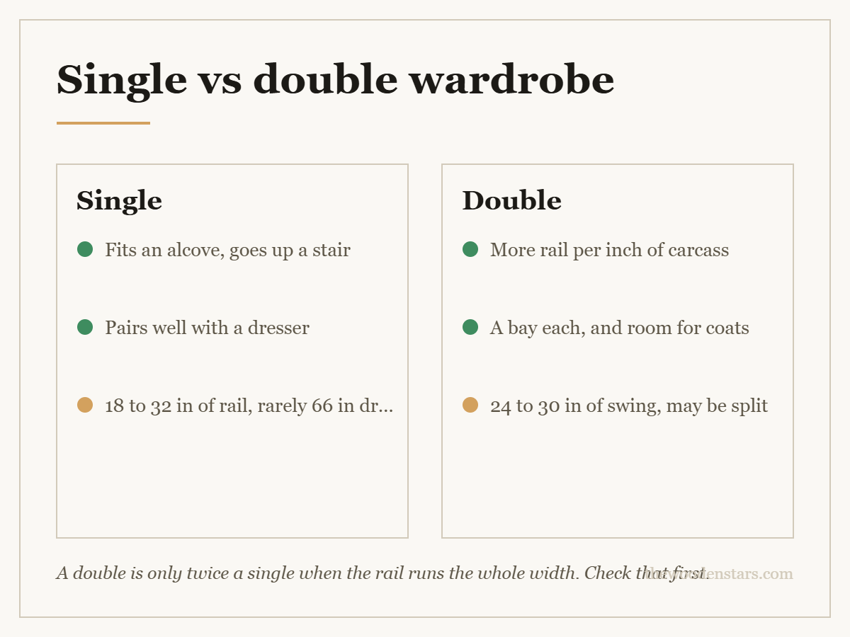 Comparison card for single vs double wardrobe: Single — Fits an alcove, goes up a stair; Pairs well with a dresser; 18 to 32 in of rail, rarely 66 in drop. Double — More rail per inch of carcass; A bay each, and room for coats; 24 to 30 in of swing, may be split.