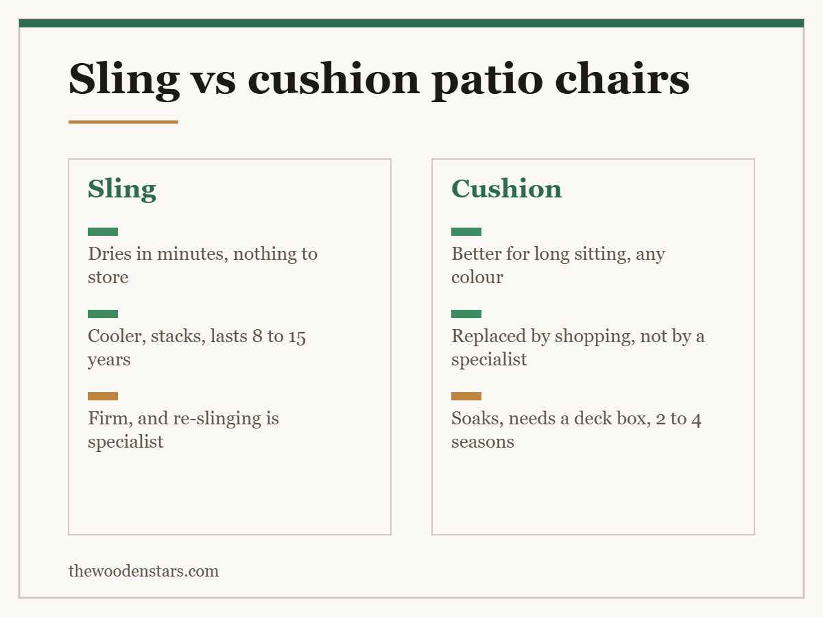 Comparison card for sling vs cushion patio chairs: Sling — Dries in minutes, nothing to store; Cooler, stacks, lasts 8 to 15 years; Firm, and re-slinging is specialist. Cushion — Better for long sitting, any colour; Replaced by shopping, not by a specialist; Soaks, needs a deck box, 2 to 4 seasons.