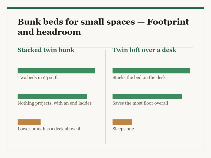 Bunk beds for small spaces: a two-column diagram in the site style. The left column is Stacked twin bunk and the right column is Twin loft over a desk, with a bar for each point showing how the two compare.