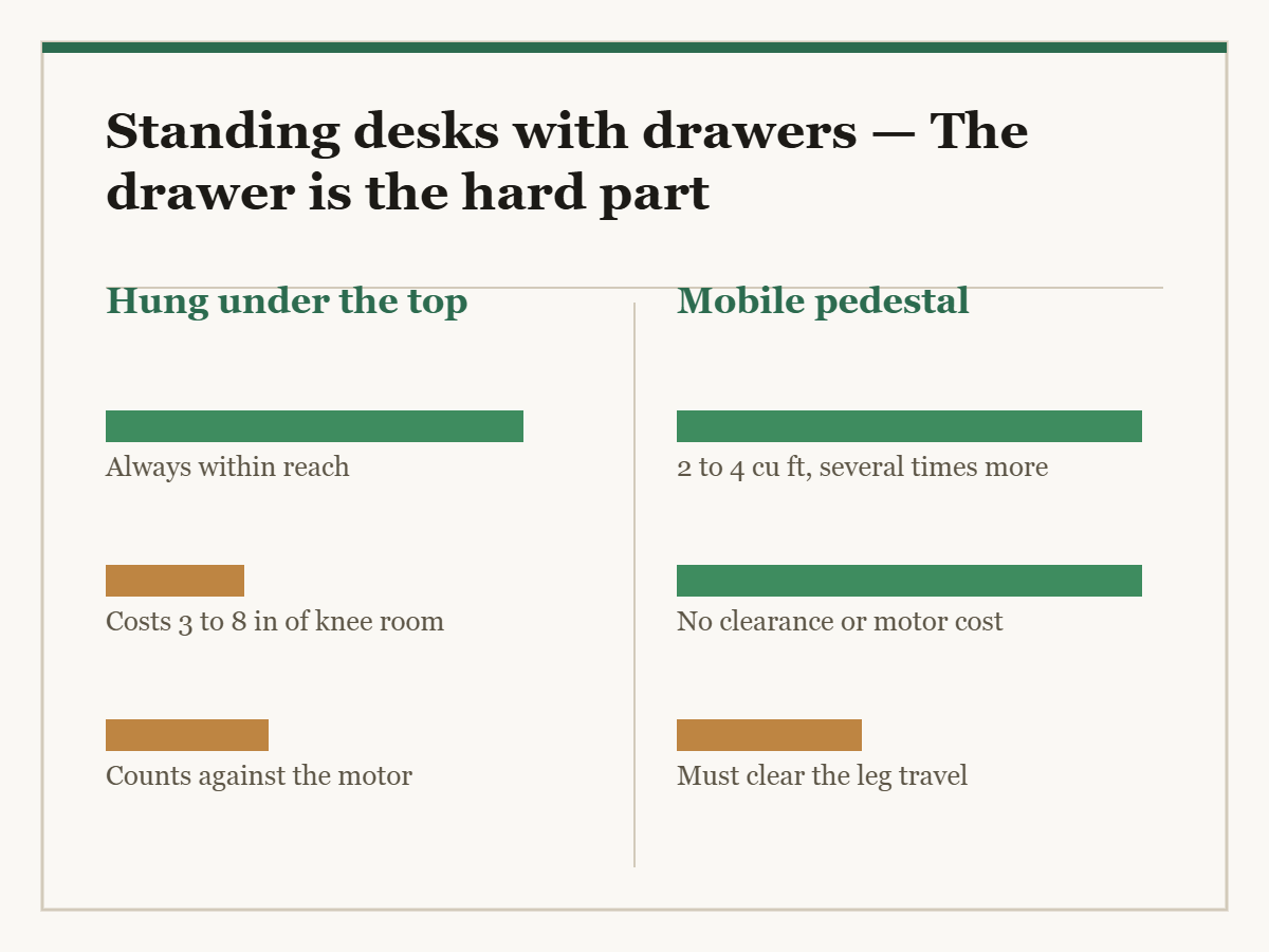 Standing desks with drawers: a two-column diagram in the site style. The left column is Hung under the top and the right column is Mobile pedestal, with a bar for each point showing how the two compare.
